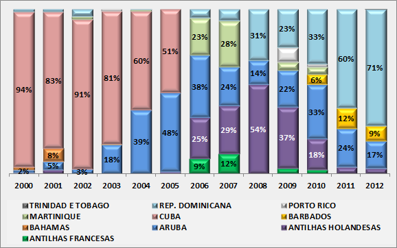 Fonte: ANAC Entretanto, deve-se ponderar que a participação do mercado caribenho, em termos de número de passageiros transportados no mercado internacional brasileiro, ainda se mostra pouco