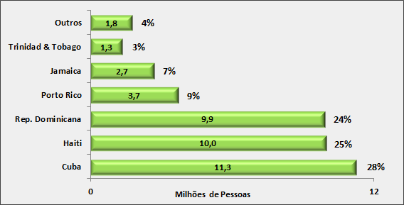 cubanos, haitianos e dominicanos, conforme pode ser observado no Gráfico 1 a seguir.