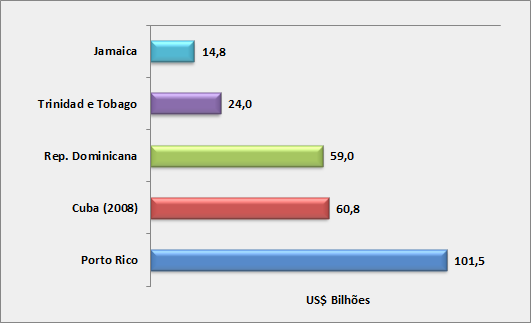 O PIB a preços correntes dos países caribenhos em 2012 2 alcançou o montante de US$ 293 bilhões (0,43% do PIB mundial), sendo que Porto Rico, Cuba e República Dominicana, juntas, somam 75,5% desse