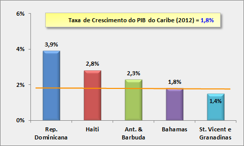 Fonte: World Bank Indicators, 2013. Quando da análise da distribuição de riqueza na região caribenha, os países apresentam grande heterogeneidade, com situações contrastantes de renda por habitante.