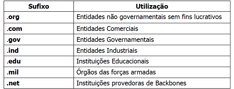 Endereços na Internet Todos os endereços da Internet seguem uma norma estabelecida pelo InterNic, órgão americano pertencente a ISOC (Internet Society).