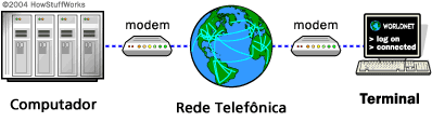 PROVEDOR DE ACESSO Para conectar a Internet é necessário se conectar a uma estrutura de