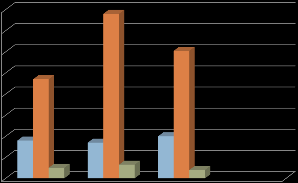 5.7.3- FONOAUDIOLOGIA PRODUÇÃO MARÇO ABRIL MAIO NÚMERO DE AVALIAÇÕES 36 34 40 NÚMERO DE ATENDIMENTOS 94 156 121 NÚMERO DE ALTAS DE FONOAUD.