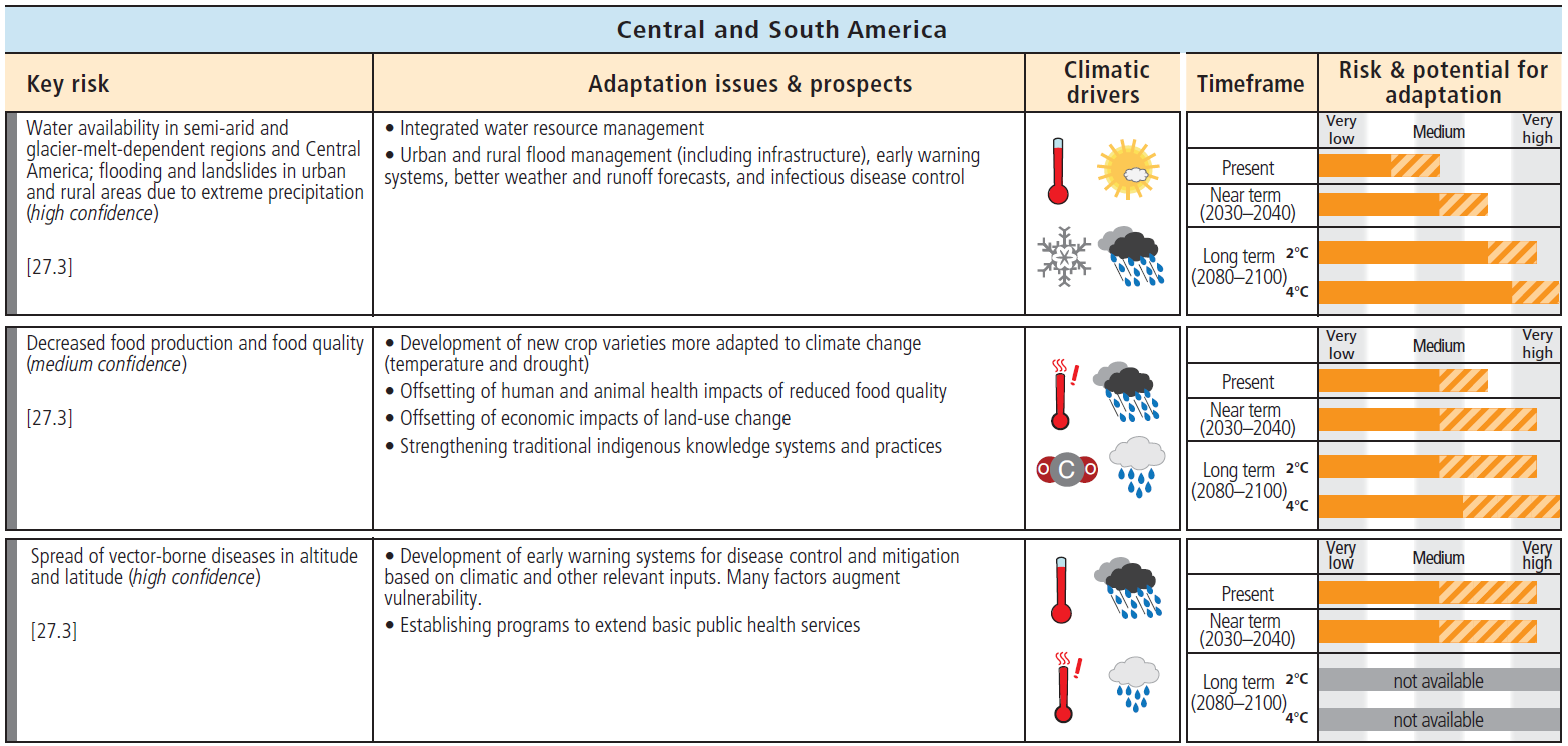 Riscos Climáticos na América