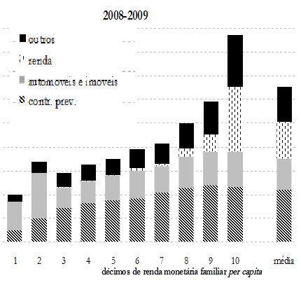 Distribuição tributos: geral x diretos Composição da Incidência Tributária sobre a Renda Total das Famílias (2008-2009) TOTAL DE TRIBUTOS 32% TRIBUTOS DIRETOS 28% participação na renda 24% 20% 16%