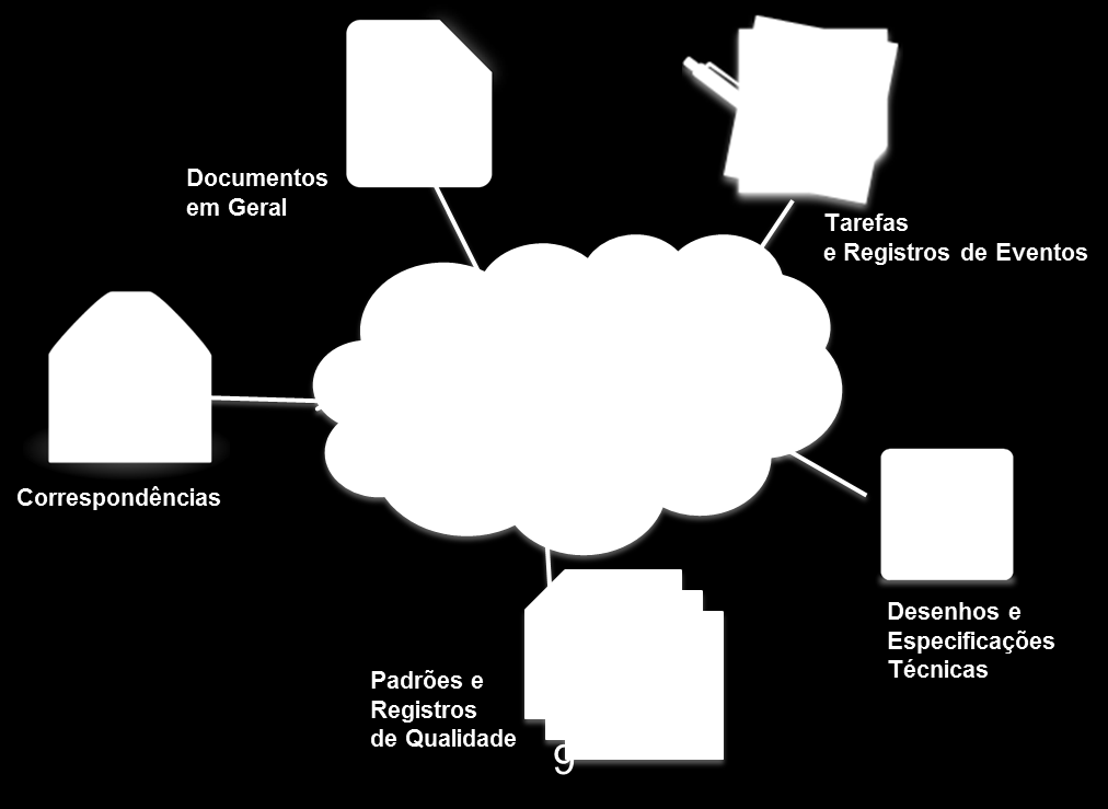 GED / ECM : Características e Diferenciais Solução web by design Suporte a alto volume de documentos Meta-dados inteligentes