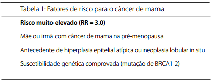 38) Entendendo-se a gênese do câncer de mama como sendo multifatorial, sabe-se que diversos aspectos genéticos, ambientais e relacionados ao estilo de vida estão implicados em sua etiologia.