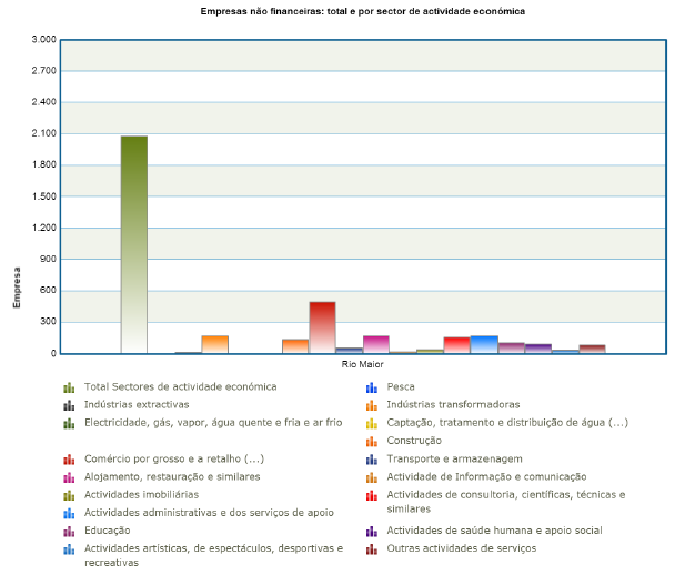 Empresas não financeiras: total e por sector de actividade económica Notas: Os valores apresentados estão de acordo com a Classificação das Atividades Económicas (CAE) Rev.3.