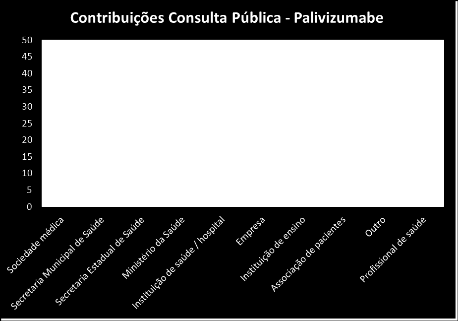 Segundo análise, as principais contribuições da consulta pública, constantes do Quadro 1, dizem respeito à solicitação relativa à inclusão de prematuros com idade gestacional 28 semanas (ou 35