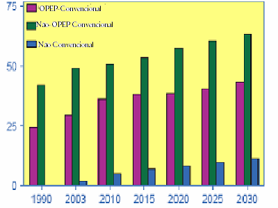 Perspectivas para o preço do petróleo Cenário EIA/DoE (2006) PREÇO (US$/barril) preço real PRODUÇÃO (barris/dia) Não considera interrupções na oferta por guerras ou questões geopolíticas Aumento na