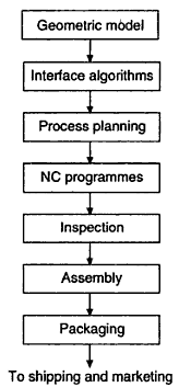 26 processo, CAPP (Computer Aided Process Planning), que o autor engloba no processo CAM, são selecionados e definidos os processos a serem executados em uma peça de maneira econômica, de acordo com