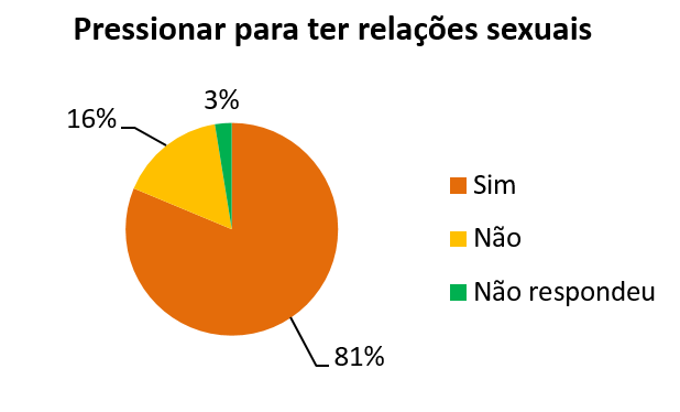 Quanto a fazer pressão para beijar o/a companheiro/a à frente dos/as amigos/as temos 30% dos/as jovens a não considerar esta situação como errada.