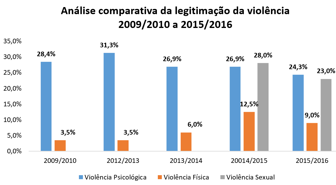 Como é percetível pelo gráfico abaixo ilustrado, desde 2009, e relativamente à vitimação, existem algumas oscilações quer ao nível da violência física quer ao nível da violência psicológica.