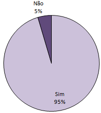 Gráfico 7: Participantes que realizam leitura de textos relacionados à inclusão para melhorar a prática pedagógica A maioria dos participantes que responderam o questionário, 95% afirmaram que