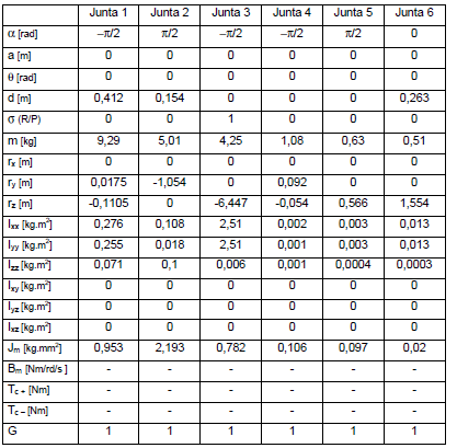 46 Tabela 3: Valores reais dos parâmetros das juntas do braço de Scheinman. Fonte: BARBUTO, 2009. 4.