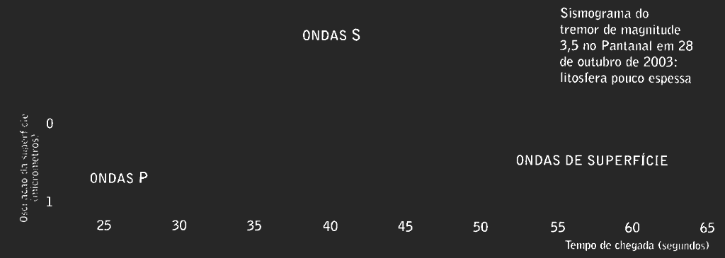 Registro do sismo da estação sismográfica de Aquidauana-MS