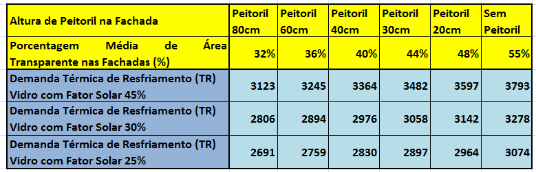 ESTUDO DE CASO DE EFICIÊNCIA ENERGÉTICA 4000 Condição Final do Projeto Condição Inicial do Projeto 3750 3500 Economia de Demanda Térmica De Resfriamento (TR) 3250 3000 Vidro Fator Solar 45% Vidro