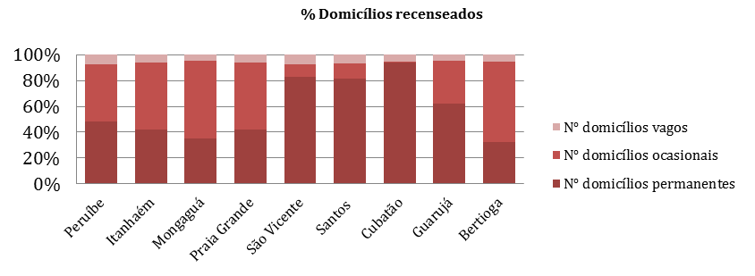 122 diferenciados, ficando evidente a fragilidade da base econômica dos municípios da região sul da baixada Mongaguá, Itanhaém e Peruíbe.