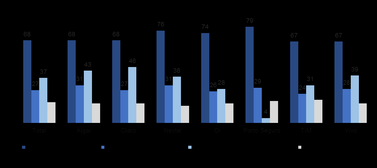 Canais de Atendimento Gráfico 20 Indicador Canais de Atendimento (Média) Abaixo, os resultados dos atributos de Canais de Atendimento, medidos através da avaliação