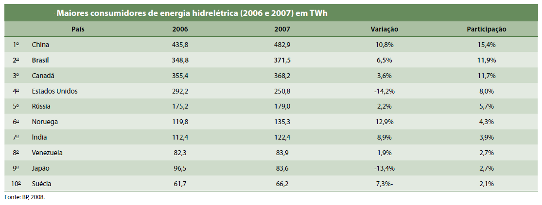 MUNDO ELETRICIDADE http://www.iea.org/publications/freepublications/publication/keyworld_statistics_2015.