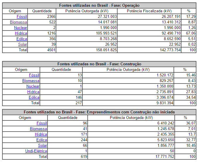 ANEEL Agência Nacional de Energia Elétria, 03/05/2016 http://www.aneel.gov.br/aplicacoes/capacidadebrasil/operacaocapacidadebrasil.cfm O Brasil possui 4.