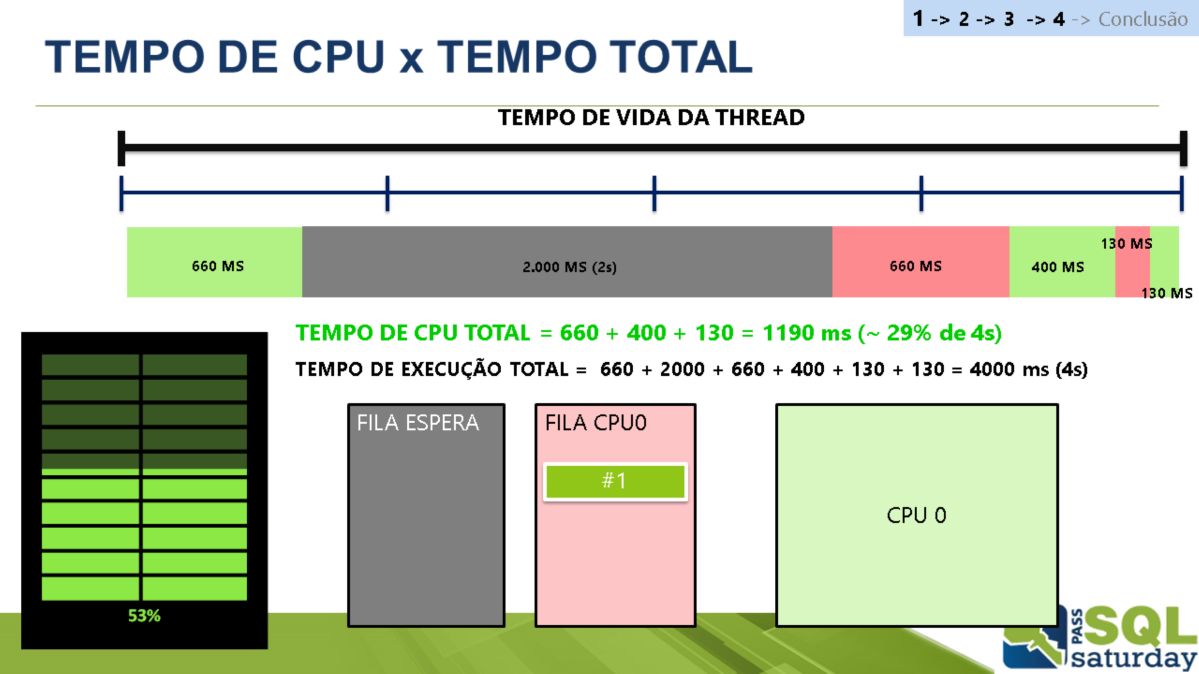 Um fator que pode estar confuso é a diferença entre o uso de CPU e o tempo total de resposta de uma thread.