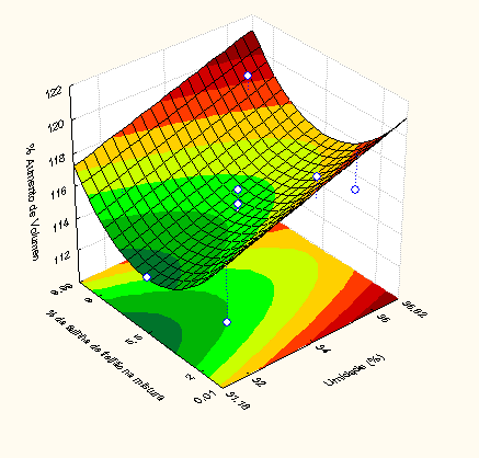 Aumento de Volume = 115,35 + 1,36 X 1 + 0,56 X 2 (18) A Figura 6.