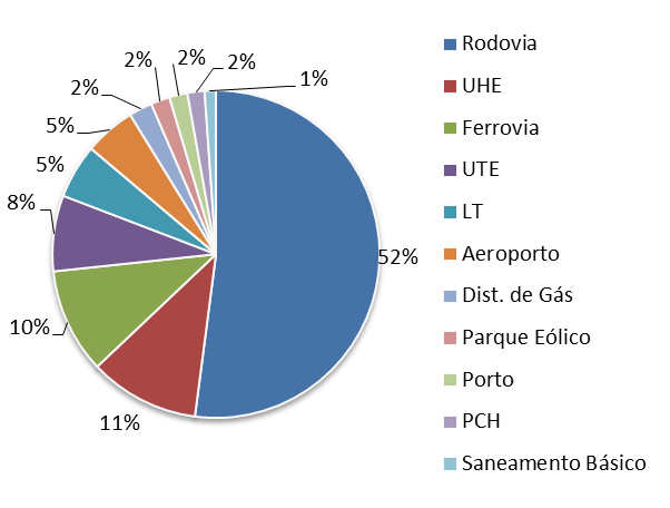 Emissões em projetos de infraestrutura // 16 Setor Volume (R$ milhões) Nº de Emissões Rodovia 9.289 24 Volume Emitido por Setor UHE 1.942 7 Ferrovia 1.851 3 UTE 1.335 3 LT 956 7 Aeroporto 900 3 Dist.