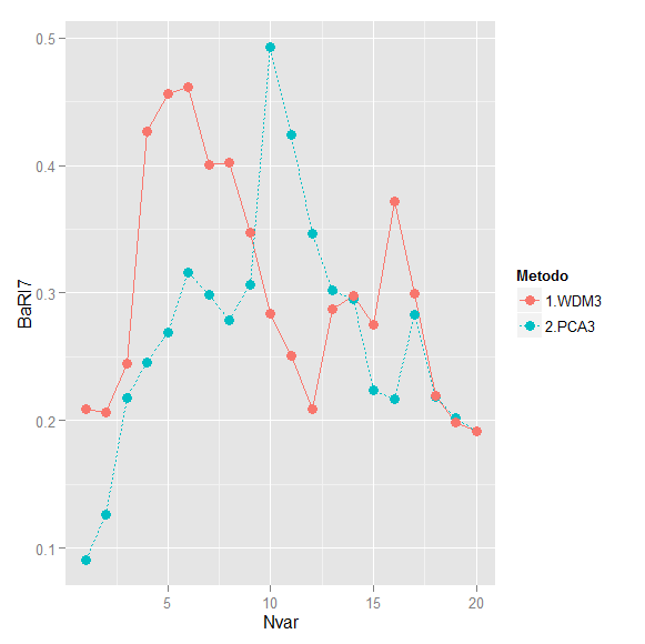 BaRI8 BaRI5 BaRI6 BaRI3 BaRI4 Como Danificar Seriamente um Estudo de Segmentação: Use Análise Fatorial como Insumo para Cluster Analysis Luiz Sá Lucas/ Wagner Esteves/ Larissa Catalá 0.6 0.6 0.4 0.