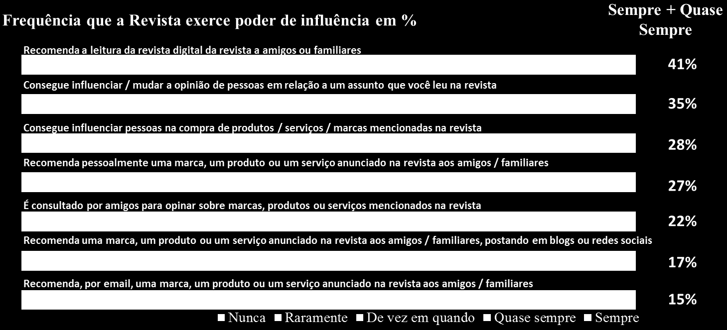 Mensuração dos Níveis de Engajamento dos Leitores de Revistas Digitais Andrea Costa Nascimento/ Diego Oliveira/ Fabricio Lima de Medeiros/ Karla Patriota Bronsztein TABELA 2 Graus de concordância e