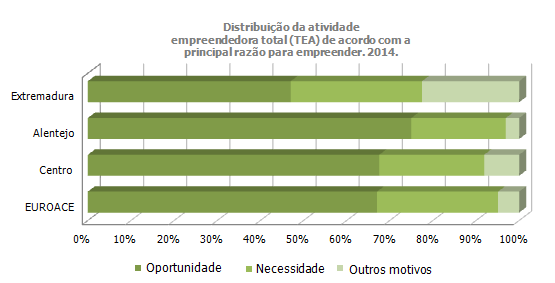Caracterização do tecido empresarial 39 necessidade, precisamente o contrário do que se verificou em Estremadura, donde a opção predominante foi a necessidade.