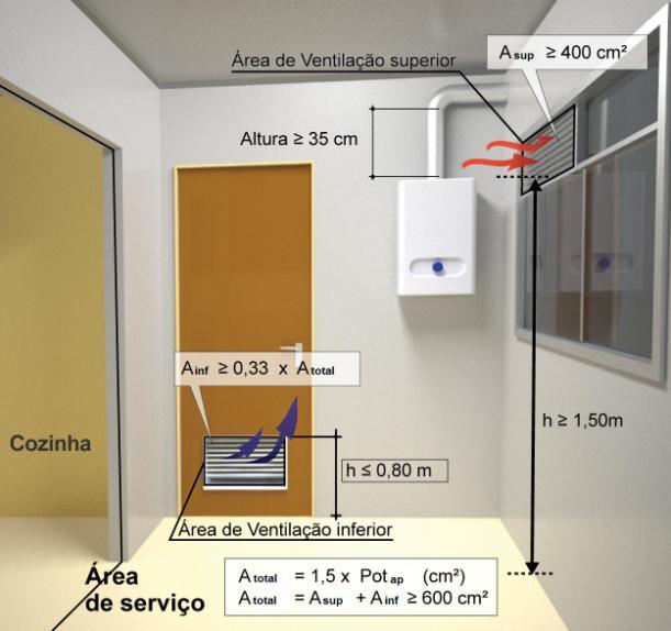 Local de instalação Circuito aberto ou exaustão natural Volume mínimo de 6m³ Área de ventilação = 1,5 x potência dos