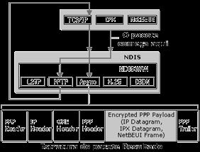 Os protocolos utilizados no túnel virtual, são, IPSec, L2TP, L2F e o PPTP. O protocolo escolhido, será o responsável pela conexão e a criptografia entre os hosts deles da rede privada.