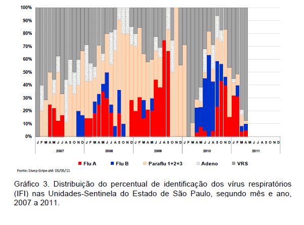 Informe Técnico Influenza - Estado de São Paulo Atividade viral na fase pós-pandêmica Atualização 5/5/2011 2010: co-circulação do vírus Influenza A(H1N1)2009 pandêmico, Influenza A(H3N2) e Influenza