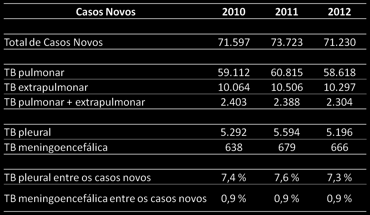 Adicionalmente, a fim de estimar os casos dentre os quais necessitariam de testes ADA, foi levantada estimativa de casos de tuberculose pleural no Brasil, explicitado na tabela abaixo.