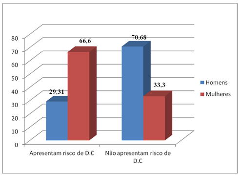 kg/m² para homens e 25,3kg/m² para mulheres, VET para homens de 1776,9kcal e 1334,4kcal para as mulheres.