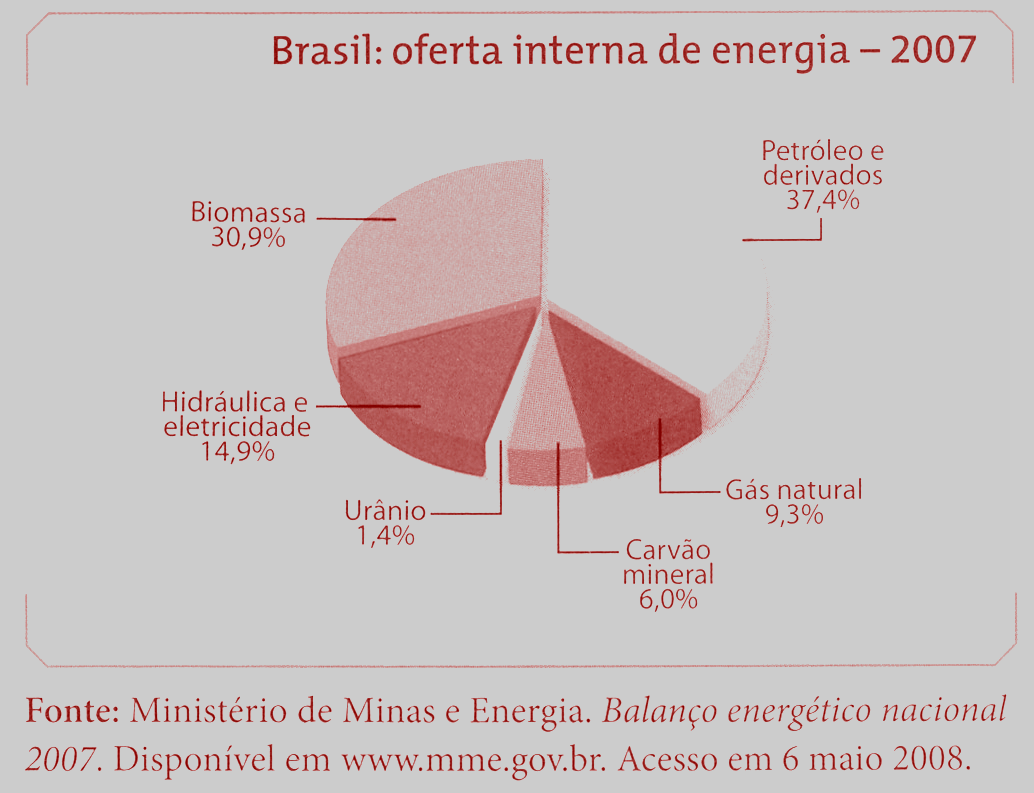 GEOGRAFIA DO BRASIL O setor energético brasileiro Os investimentos realizados em infraestrutura de energia são fundamentais para sustentar o crescimento socioeconômico e garantir o suprimento