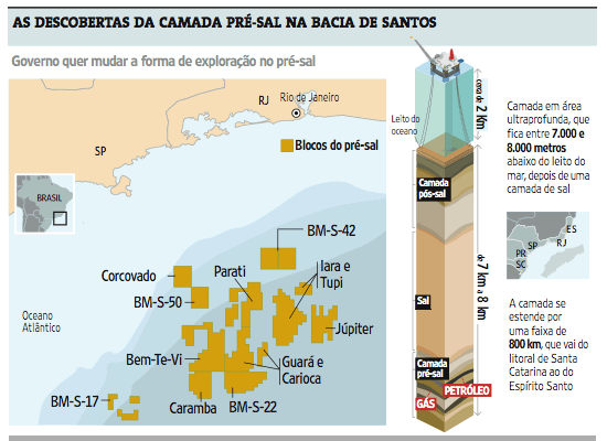 jazidas petrolíferas na costa oceânica brasileira, ao longo do litoral de diversos estados. A Bacia de Campos, no litoral do Rio de Janeiro, tornou-se a mais importante região produtora.