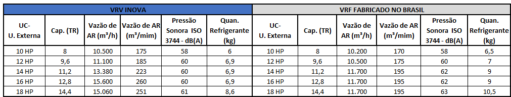 Importância do TC - Condensador A Daikin projeta os módulos com maior área de troca térmica e com vazão de ar externo através da serpentina igual ou maior que os módulos de mesma capacidade dos