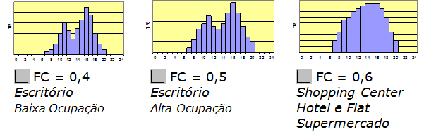 Importância da Operação em Cargas Parciais de Equipamentos de Ar Condicionado Fator de Carga Térmica Para Algumas Aplicações Perfil de Carga Térmica Típica de Edificações Quanto maior a