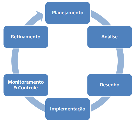 CICLO DE VIDA BPM Estas etapas não estão separadas, são totalmente interligadas.