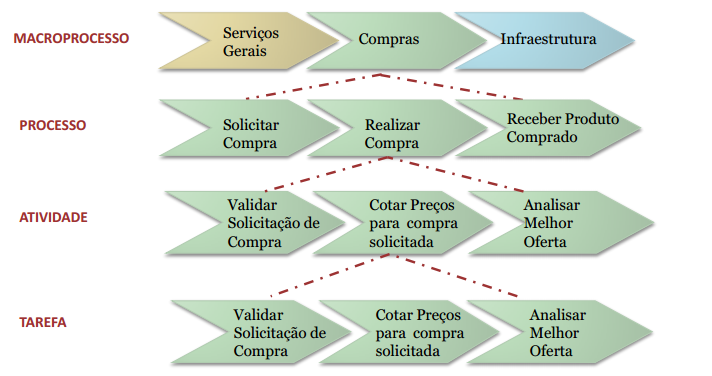 HIERARQUIA DE PROCESSO Exemplo: Fonte: