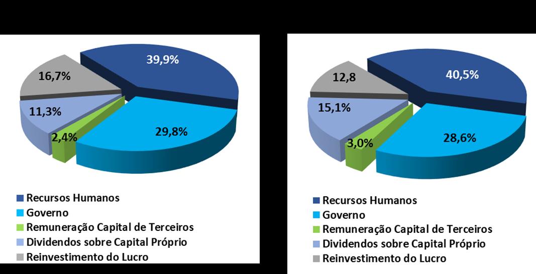 Porto Seguro S.A. Relatório da Administração - 2015 VALOR ADICIONADO Em 2015, o valor adicionado alcançado pela Companhia totalizou R$ 3.571,8 milhões, com aumento de 13,6% sobre o montante de R$ 3.