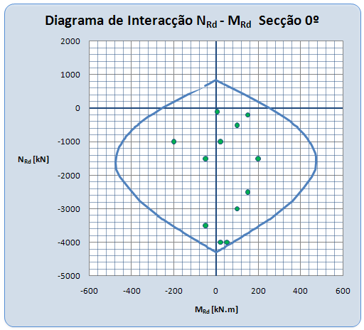 Finalmente, na última fase do processo, Desenho do Gráfico, é traçado o diagrama de interacção da secção resistente.