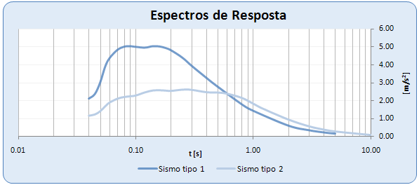 Podendo-se, posteriormente, pela análise modal, obter resultados para sistemas com vários graus de liberdade.