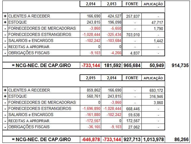 O ciclo financeiro, pelo que podemos notar, é o mais favorável, visto que a empresa detém de um prazo médio de pagamento de fornecedores extremamente longo, podendo assim exercer suas atividades