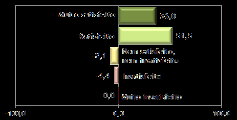 Satisfação dos Franqueados Nossos franqueados tem se mostrado satisfeitos e dispostos a continuar investindo no negócio Hering Store Grau de