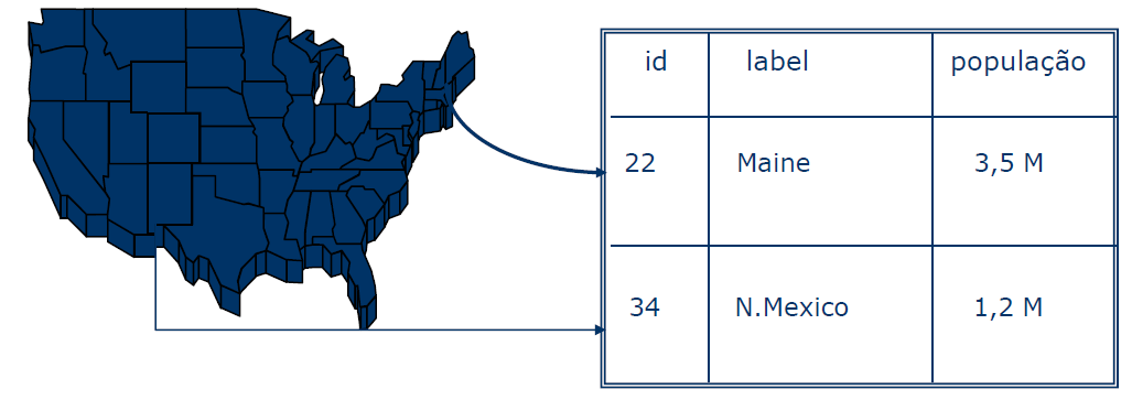 Organização: Arquitetura Dual Atributos descritivos são armazenados