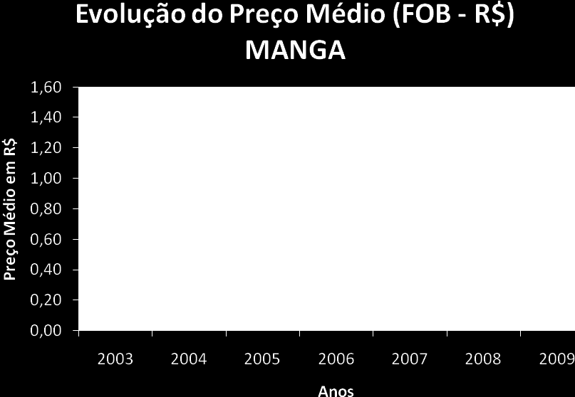 107 Gráfico 05 - Evolução do preço médio da uva sem sementes Fonte: Instituto da Fruta do Vale do São Francisco (2009), a partir de dados da CEAGESP Obs.