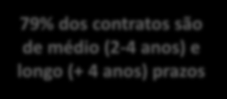 Panorama do mercado livre Mercado livre 25% representatividade 79% dos contratos são de médio (2-4 anos) e longo (+ 4 anos) prazos Variação 2015 x 2014 (acum.